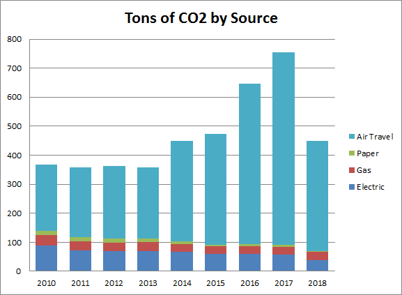 Chart of NARF annual CO2 emissions. For 2018, electric at 39.15, gas at 27, paper at 4.24, and air travel at 378 for a total of 448.39 tons.